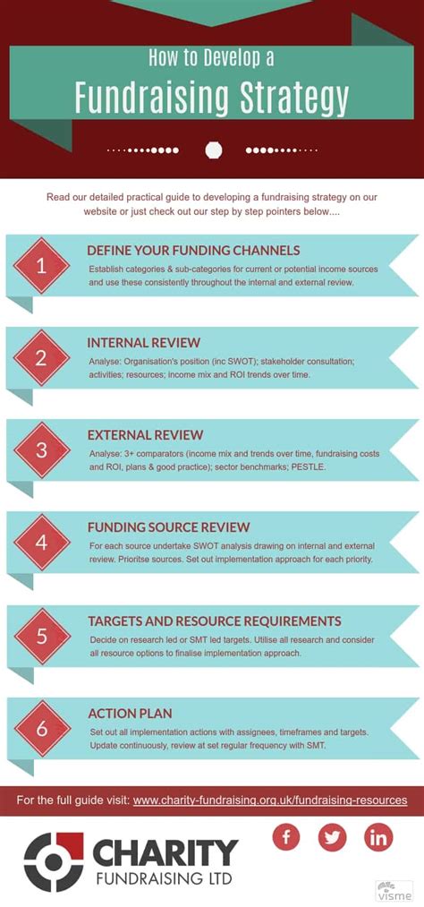 charity fundraising strategy|Example UK Charity Fundraising Strategy Template.